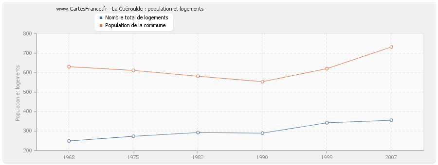 La Guéroulde : population et logements